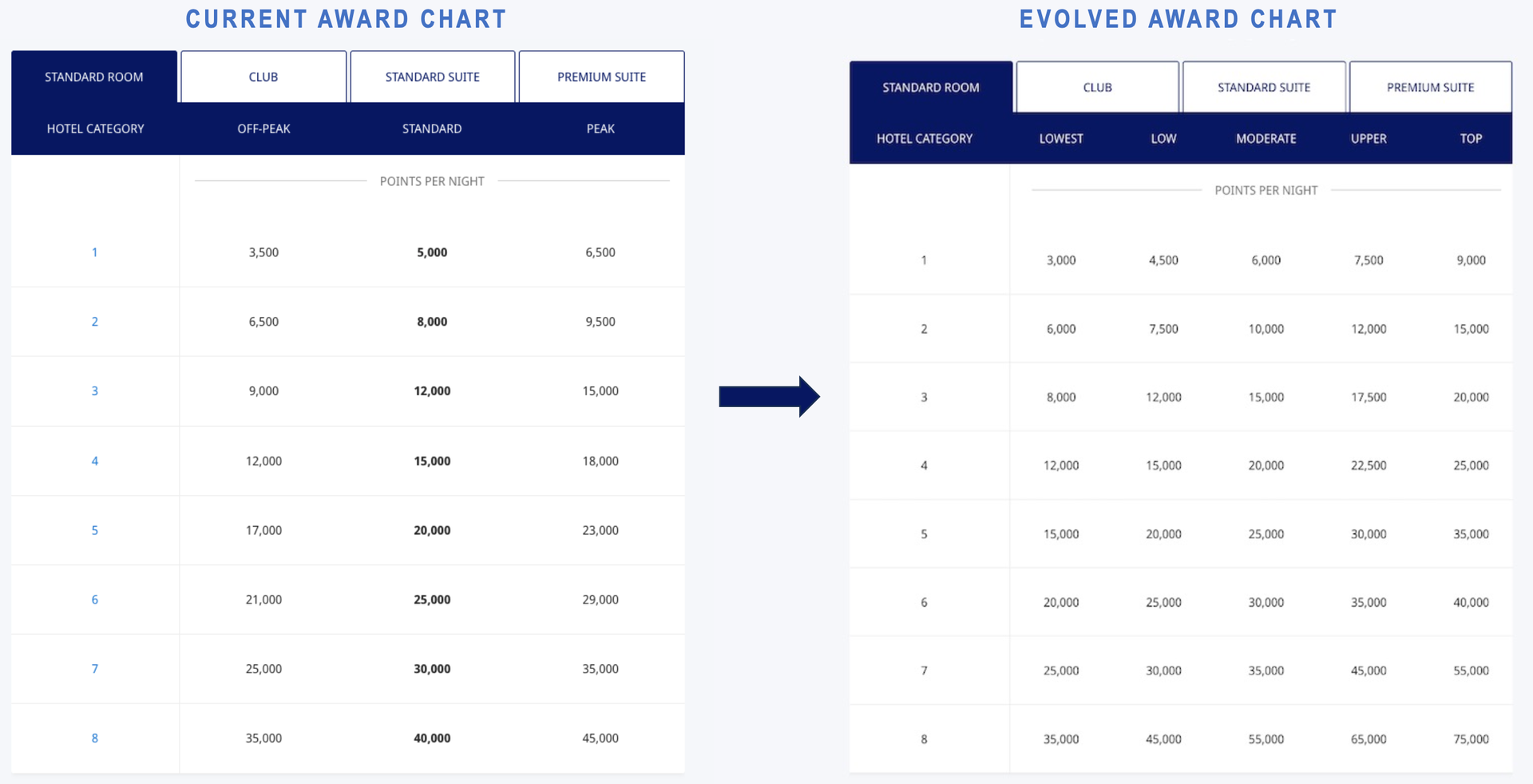 neue World of Hyatt Prämientabelle zur Einlösung von Punkten ab Mai 2026