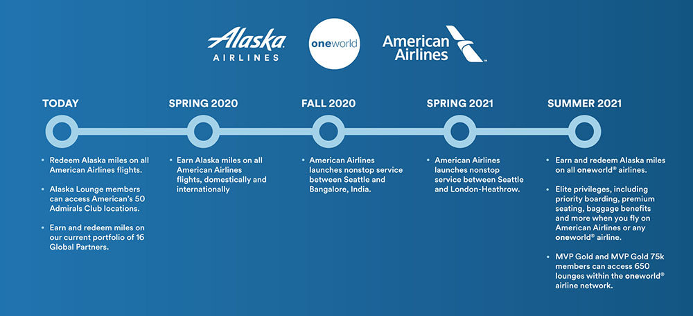 Zeitplan Alaska Airlines Oneworld Beitritt Vorteile