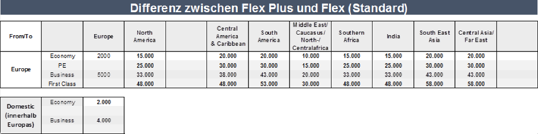 Meilendifferenz Miles & More Flex Plus & Flex Standard Tarife