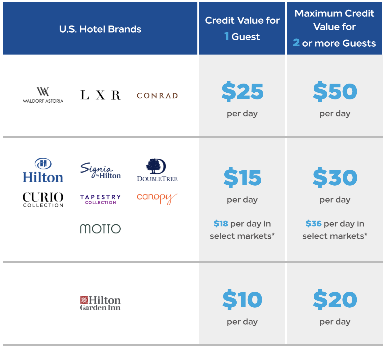Hilton ersetzt kostenloses Frühstück in USA Hotels gegen Guthaben
