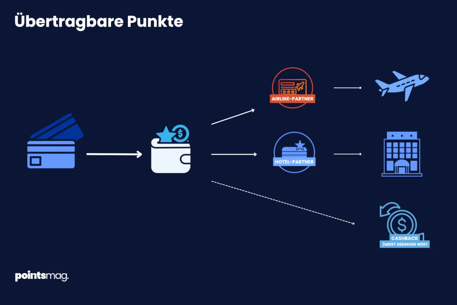 übertragbare Punkte sammeln und flexibel zu Airlines und Hotels übertragen