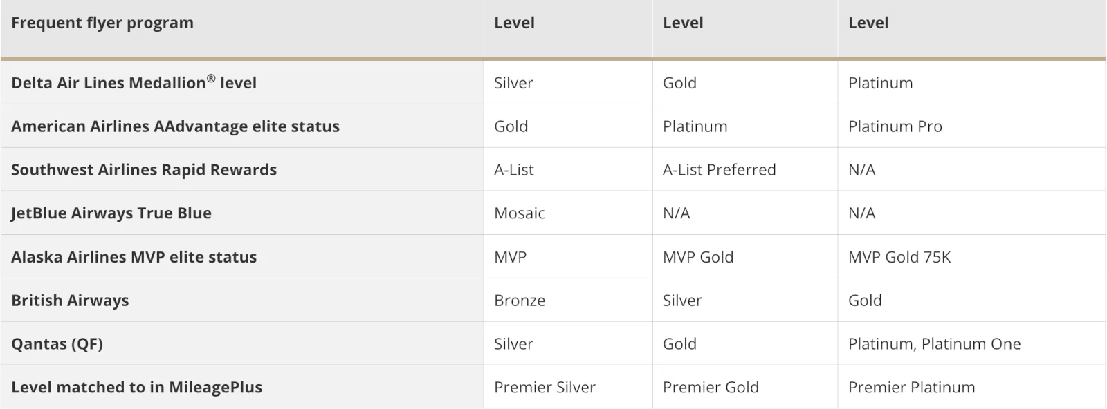 Airline-Programme United MileagePlus Status Match