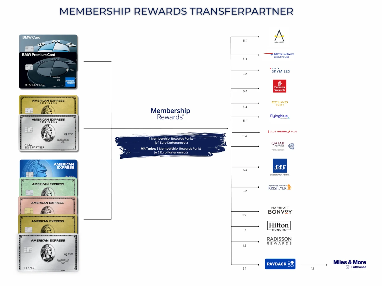 Übersicht Amex Membership Rewards Transferpartner inklusive Tauschverhältnis