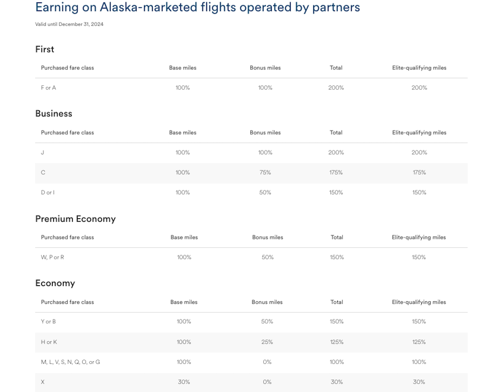 Partnerflüge über Alaska Airlines vermarktet