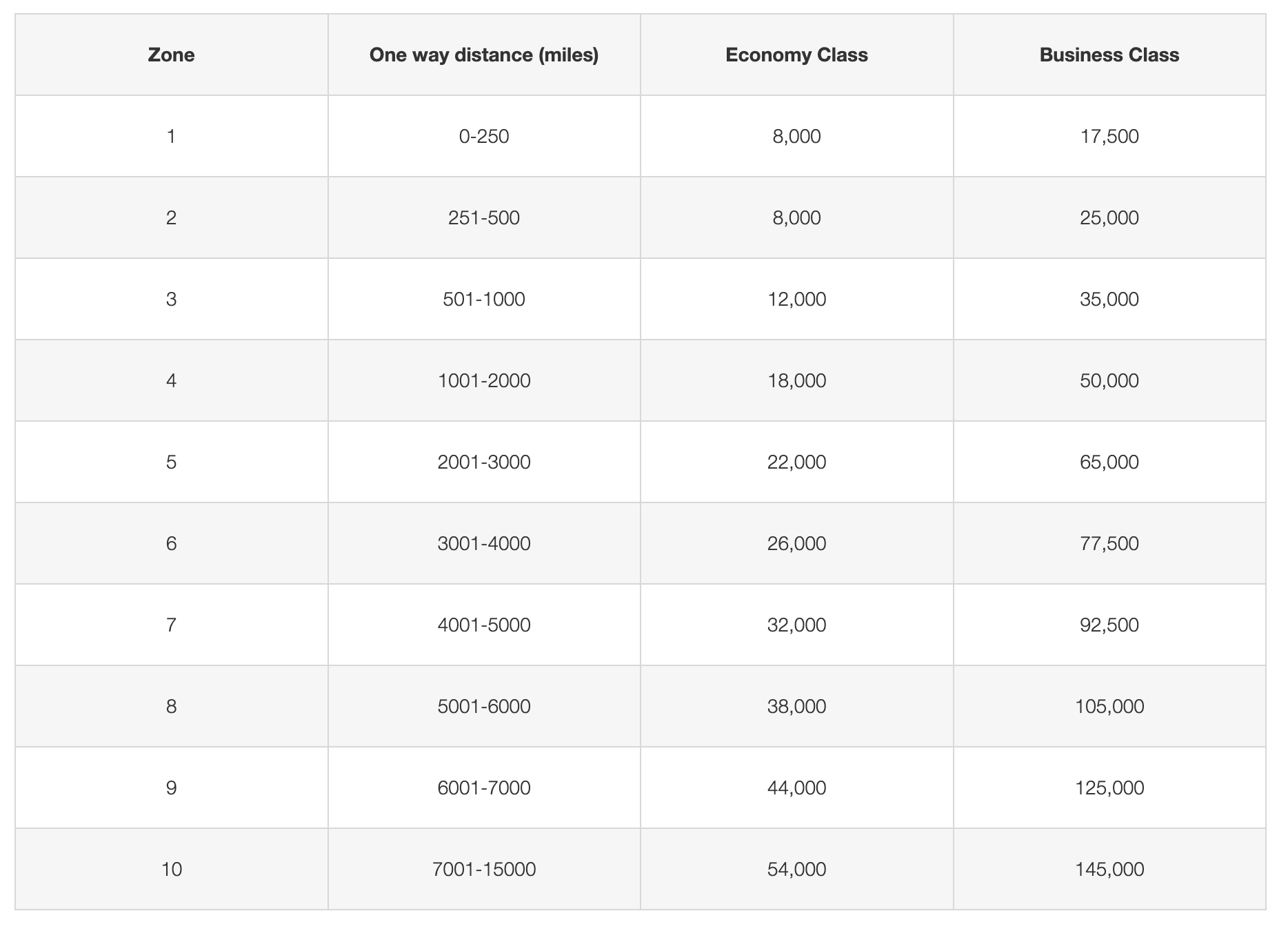 Emirates Skywards Treueprogramm Partnerprämien Tabelle