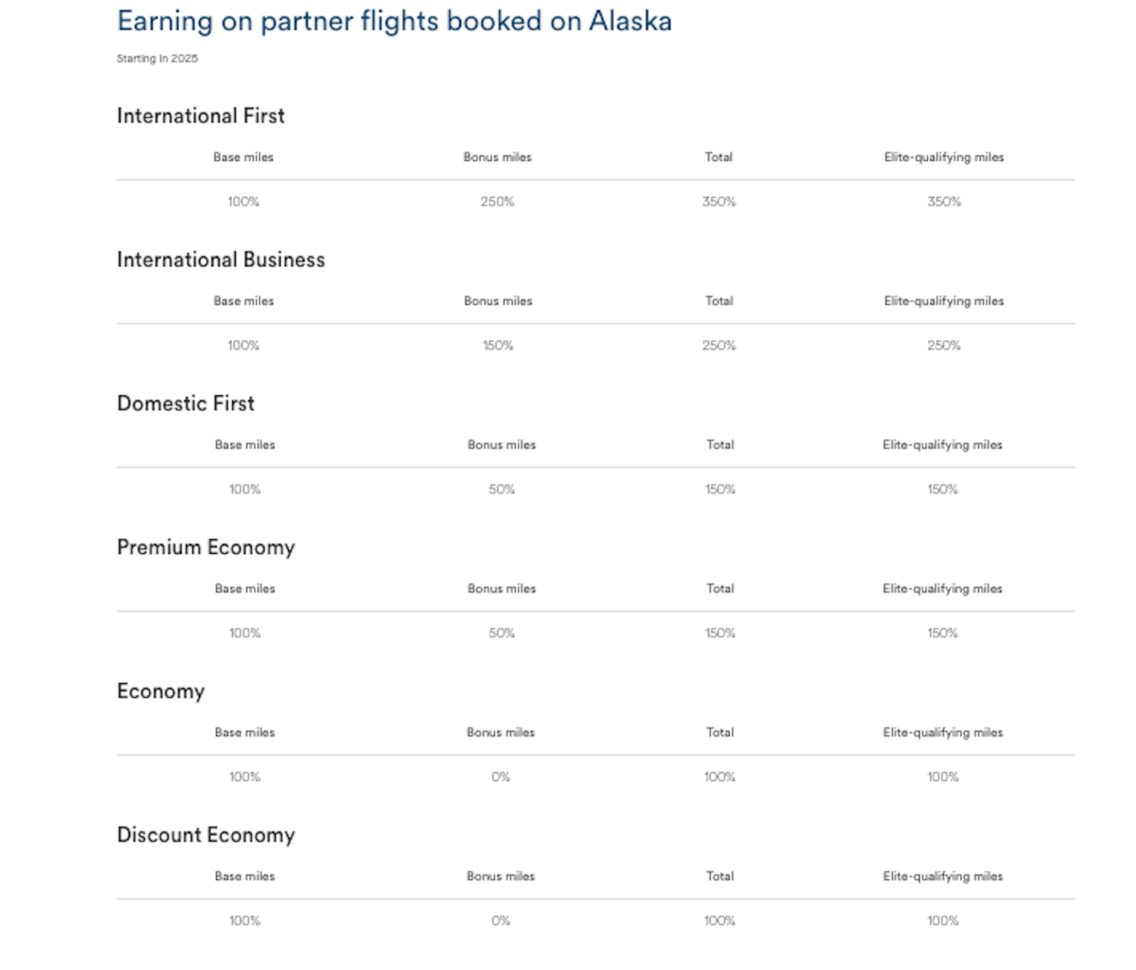 Meilengutschrift Partnerflüge über Alaska gebucht