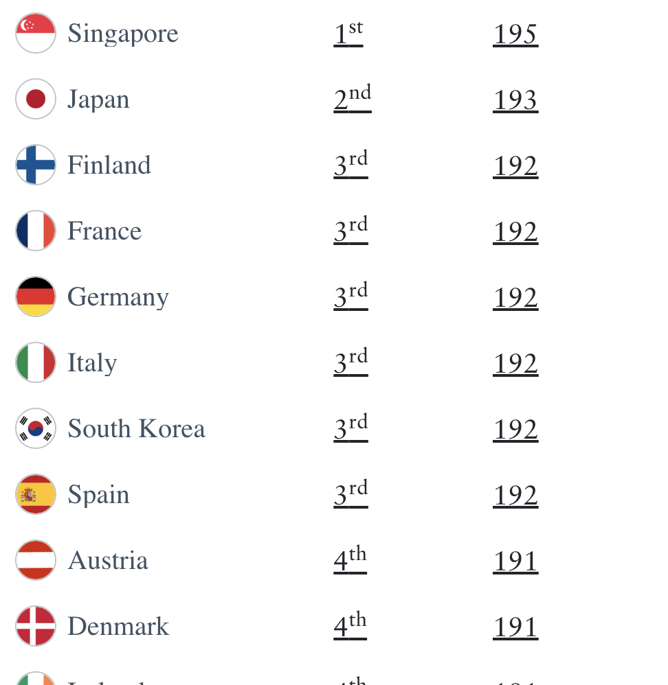 Ranking der mächtigsten Reisepässe der Welt 2025