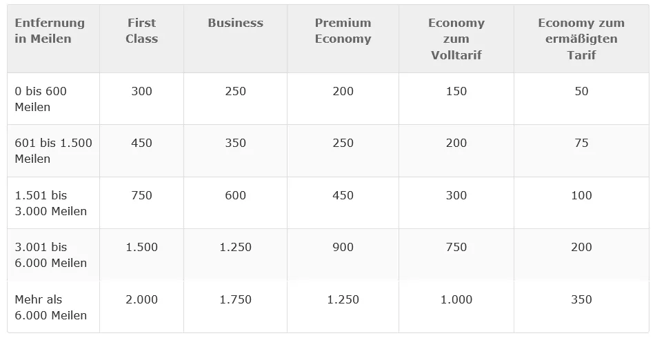 Club Iberia Plus Bonus-Elite-Punkte bei Partnerairlines