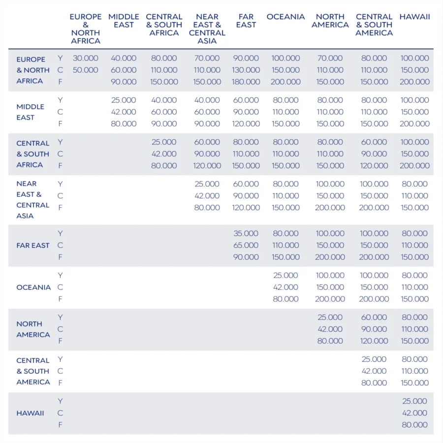 Aegean Miles+Bonus Meilen für Emirates Flüge einlösen Tabelle