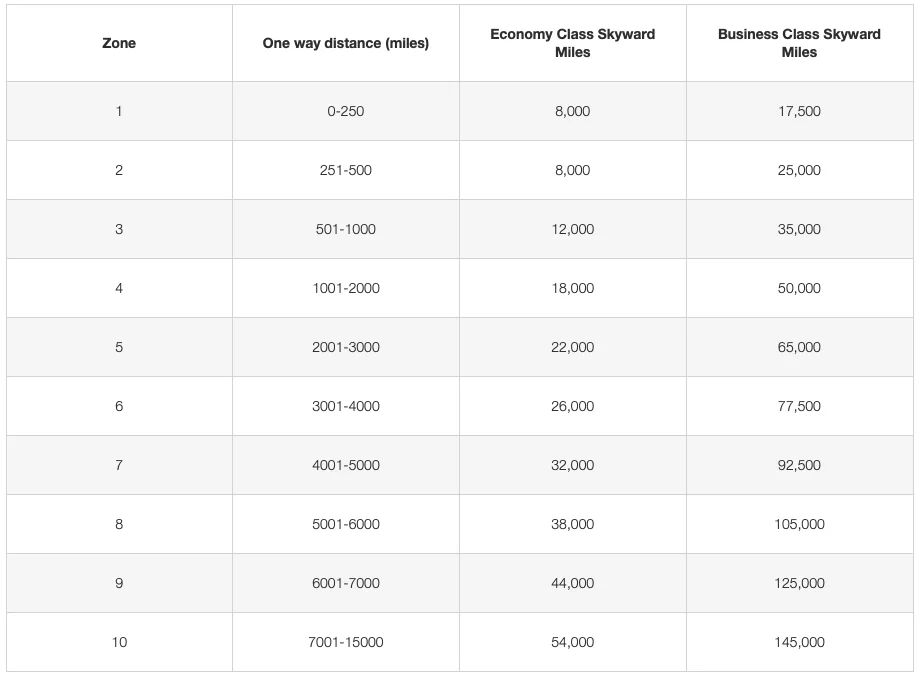 Einlösetabelle Emirates Skywards für Aegean Airlines