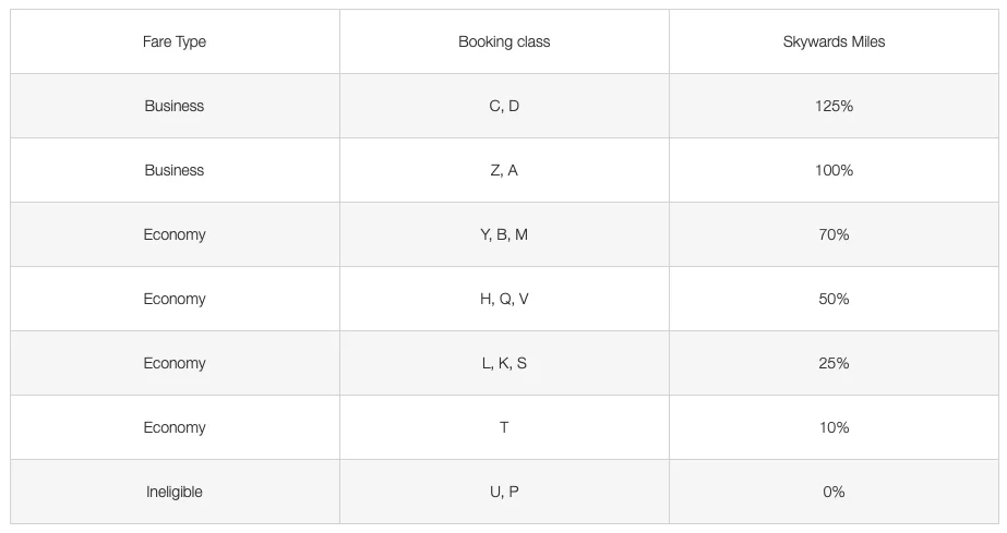 Emirates Skywards Aegean Airlines Meilengutschrift