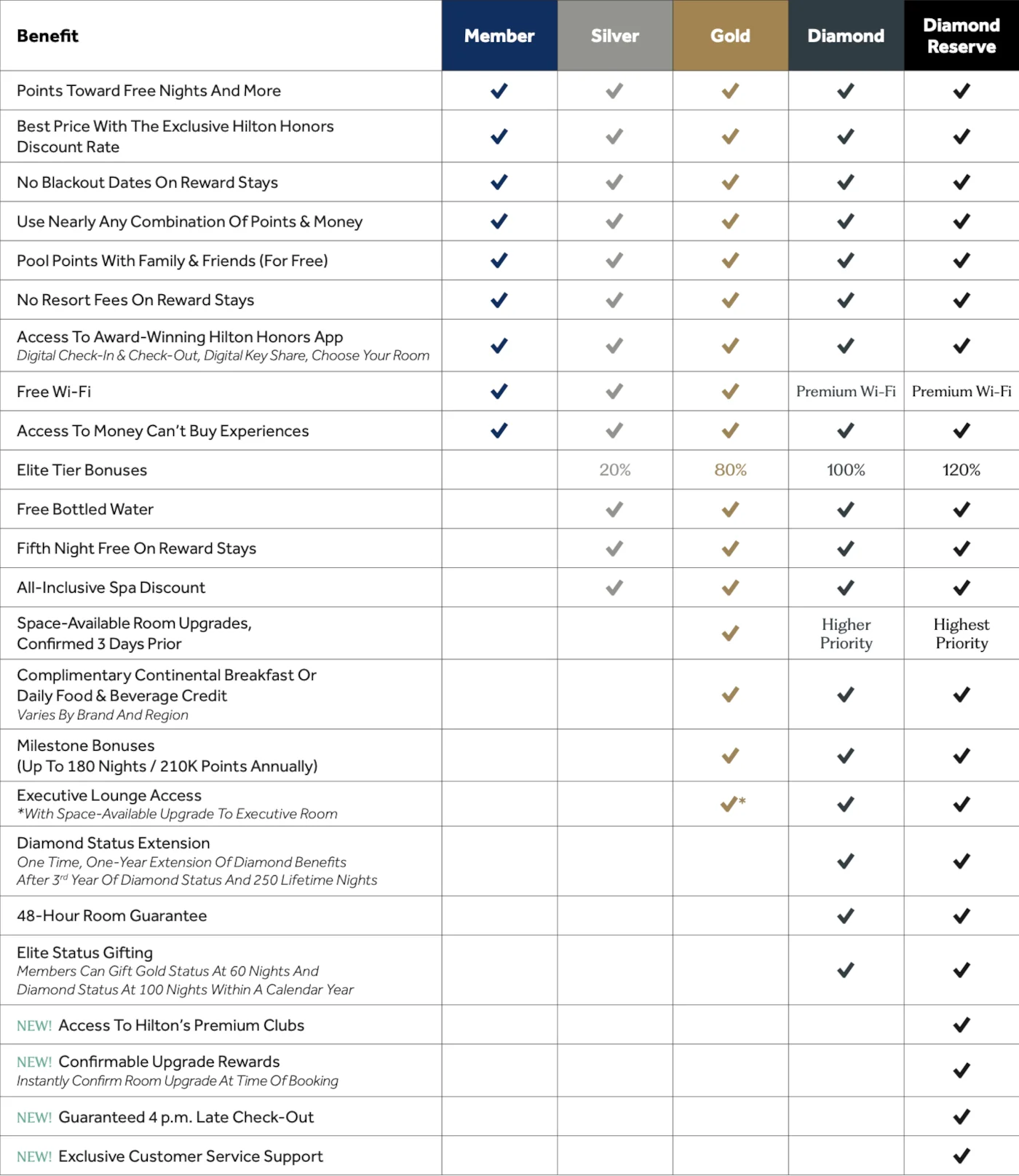 Hilton Honors Statusanforderungen ab 01.01..2026
