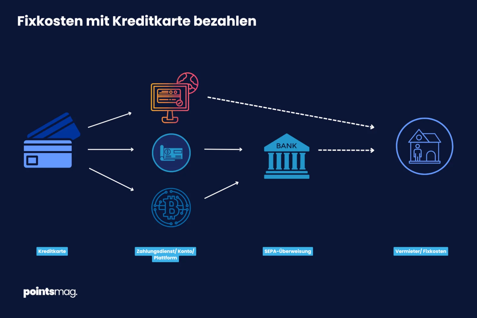 Fixkosten wie Miete indirekt mit Kreditkarte bezahlen – Zahlungswege über Konten und Zahlungsbrücken